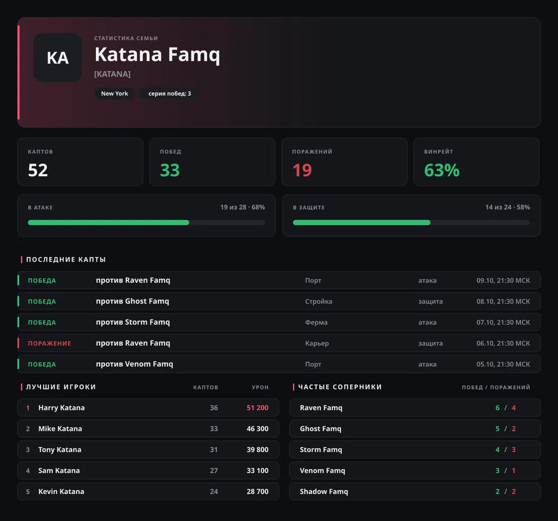 Статистика семьи Majestic RP командой /famqstats
