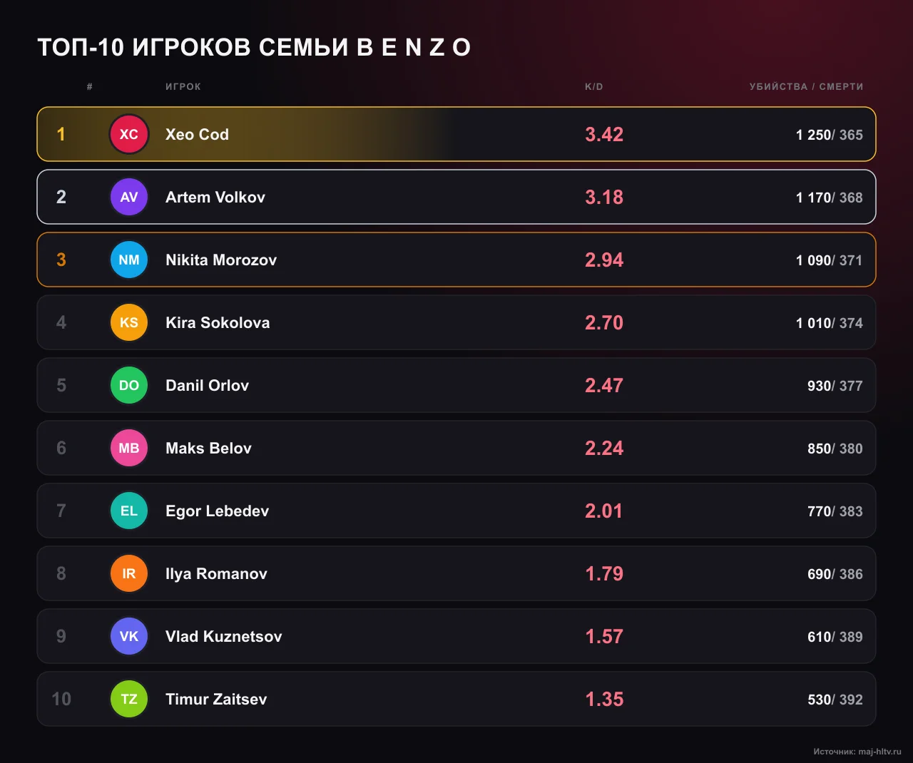 Рейтинг арены: топ-10 игроков семьи